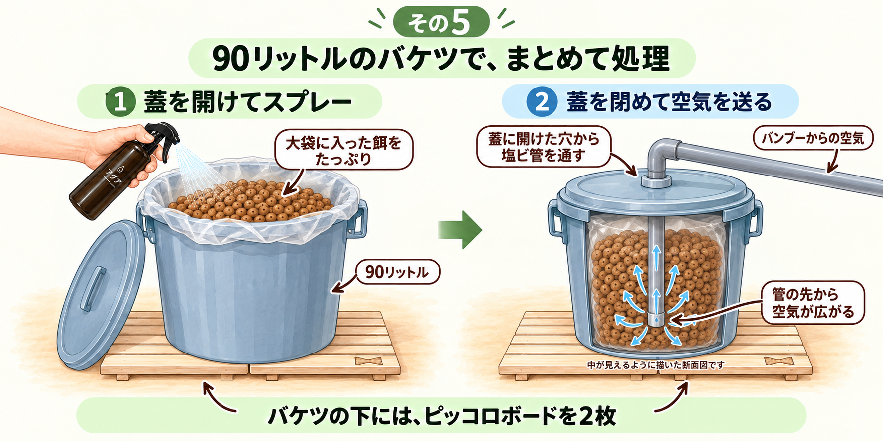 90リットルのバケツの下にピッコロボードを2枚敷き、大袋の餌にスプレーした後、蓋の穴に通した塩ビ管で空気を送る図解